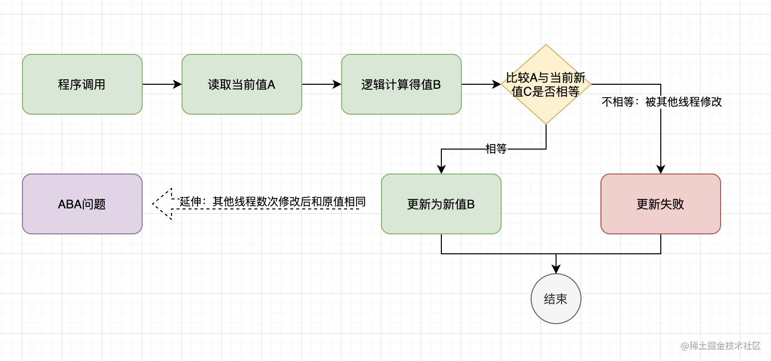 CAS操作流程图