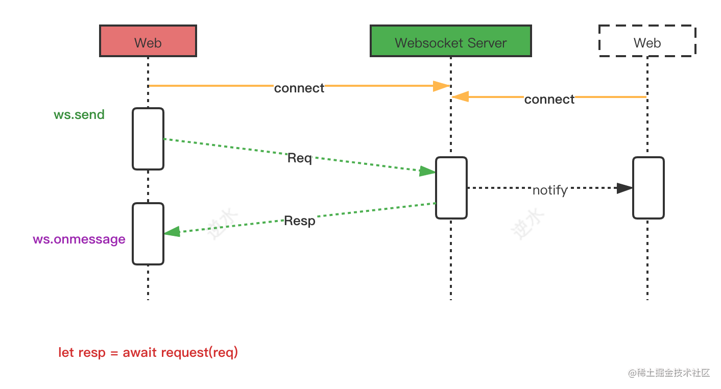 The principle and practice of TS synchronous call Request/Response ...