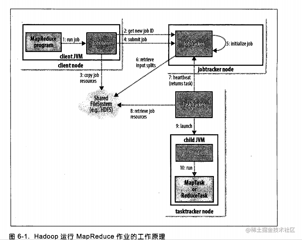 Hadoop source analysis (two) : analysis of MapReduce working mechanism ...