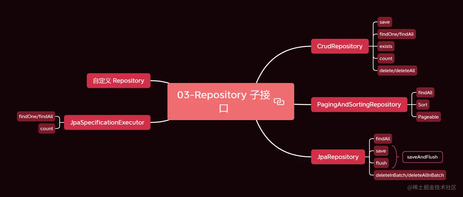03-Repository 子接口