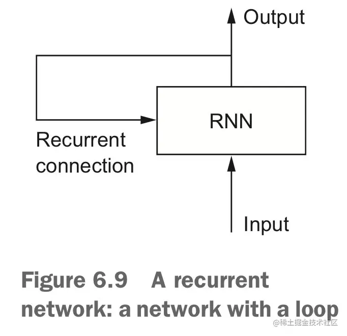 循环网络:带有环的网络