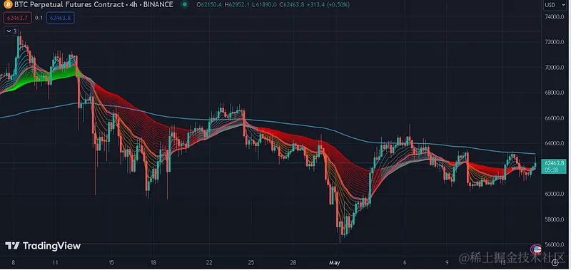 4小时 CM SuperGuppy 指标