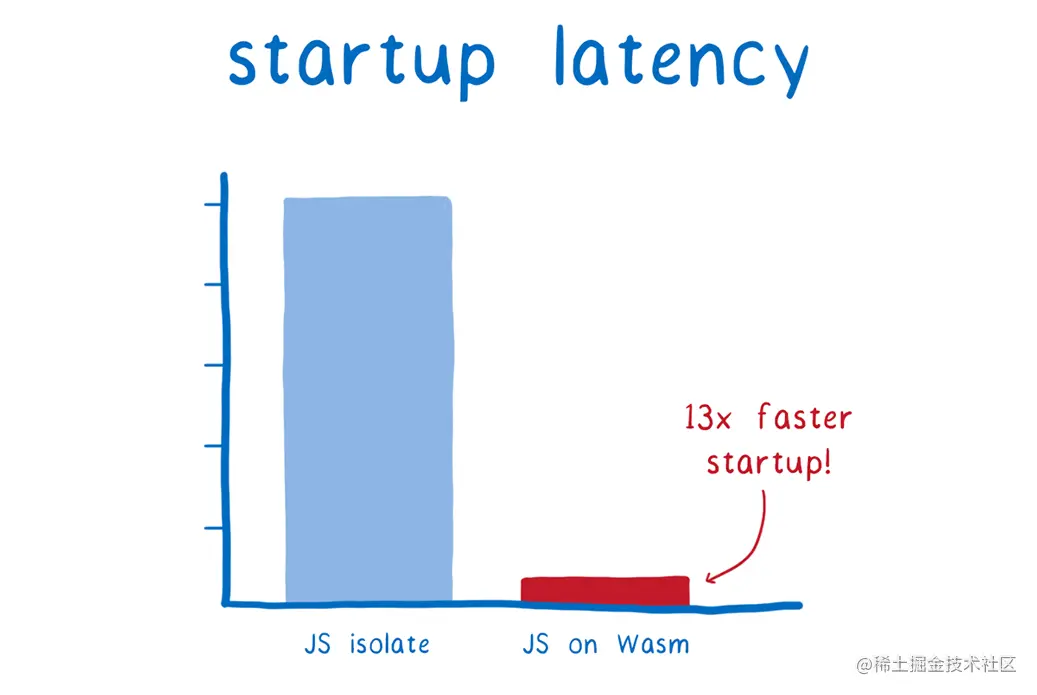 柱状图：启动延迟时间对比。纯 JavaScript 消耗 5 毫秒，Wasm 中的 JavaScript 消耗 0.36 毫秒。