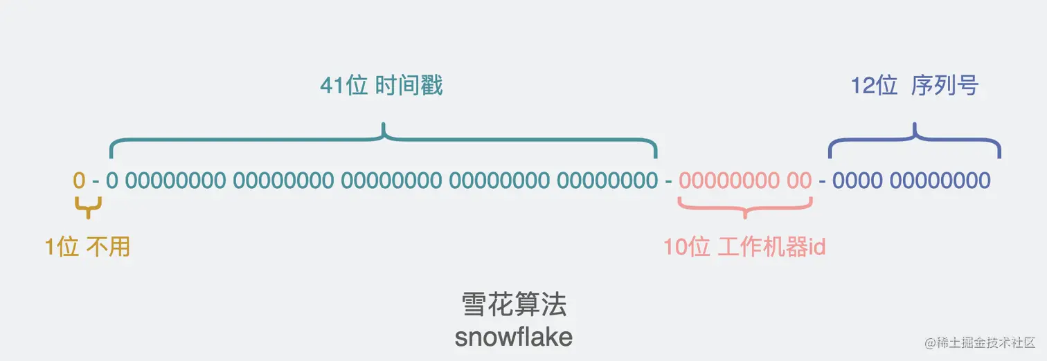 雪花算法