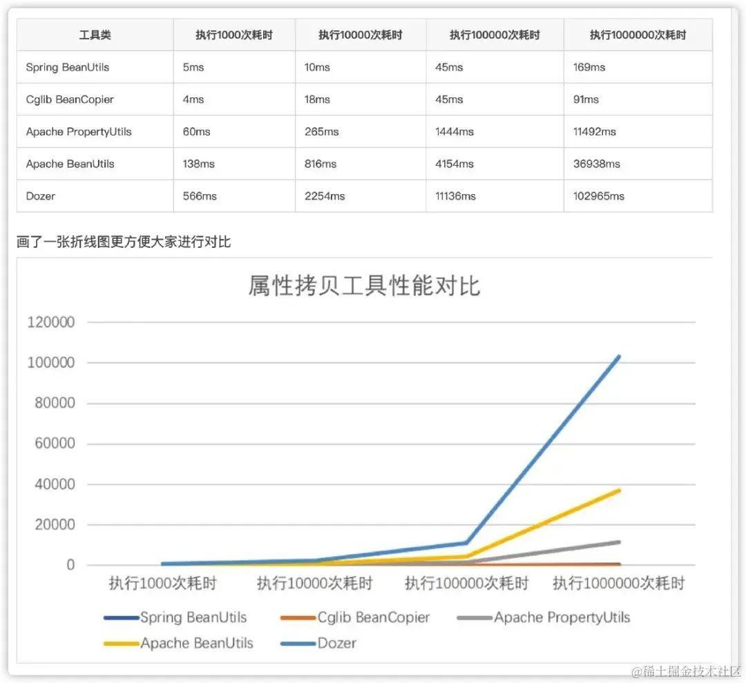 七种对象复制工具类，你最看好哪个？