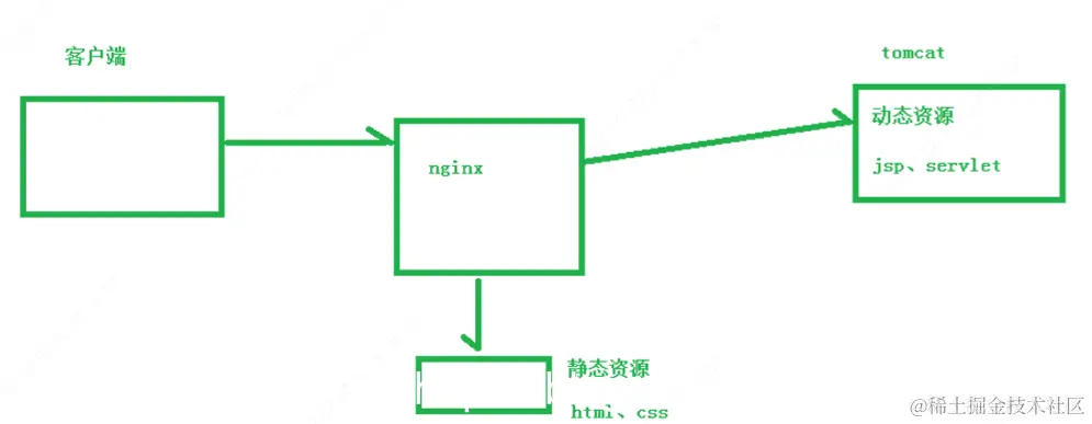 如何深入理解Nginx的事件驱动框架处理流程？  第1张
