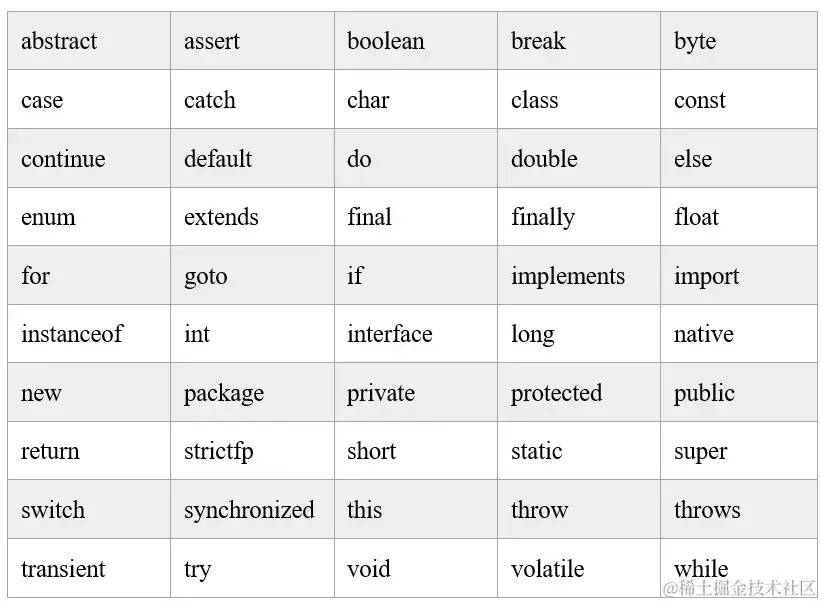Java 所有关键字