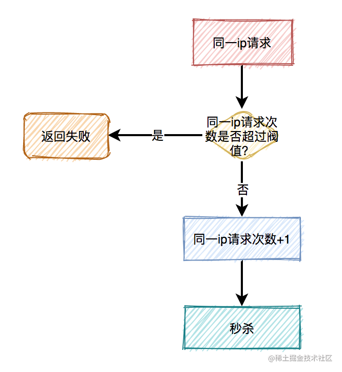 高并发秒杀系统设计_网上秒杀技巧_https://bianchenghao6.com/blog_Python_第26张