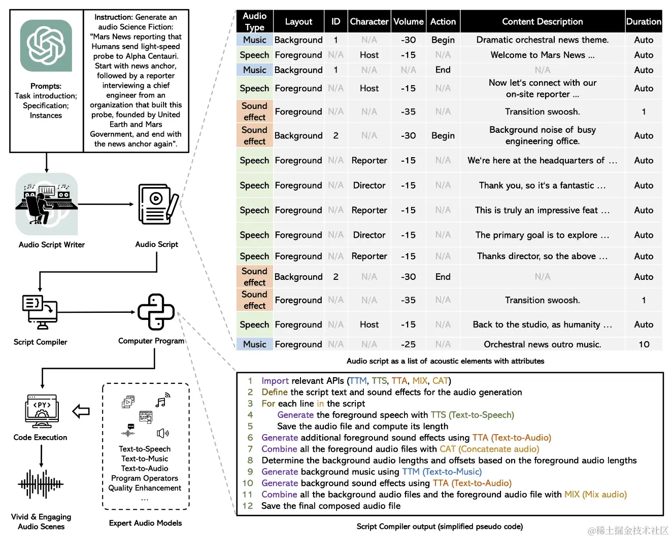 WavJourney：进入音频故事情节生成世界的旅程