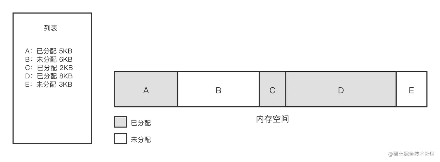 空闲列表