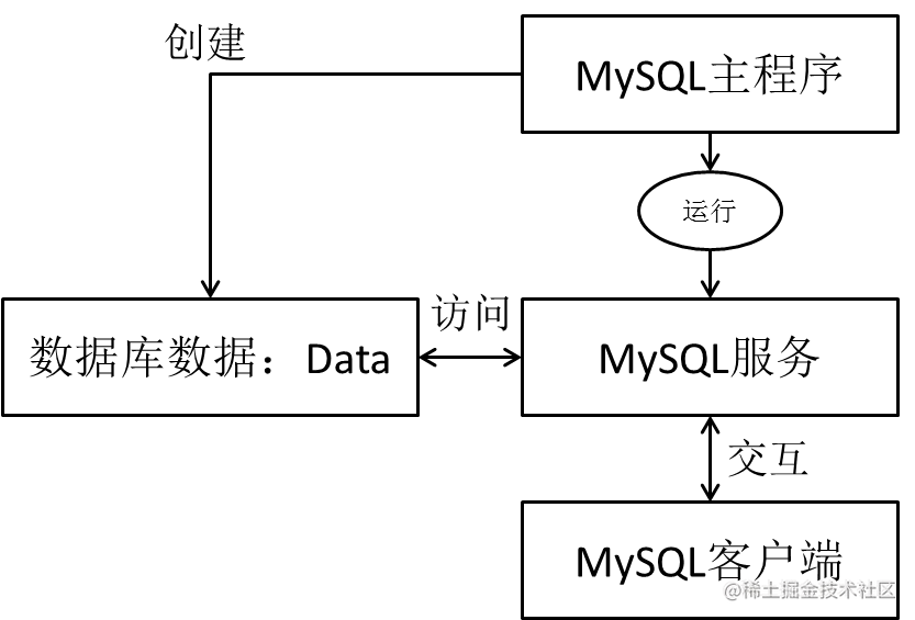 MySql的安装与使用