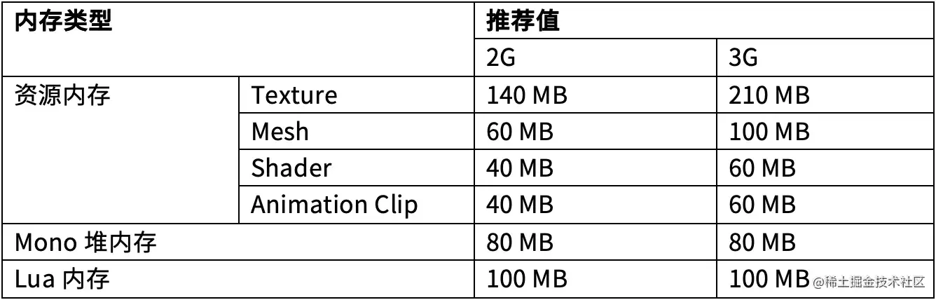 Unity移动端游戏性能优化简谱之 常见游戏内存控制
