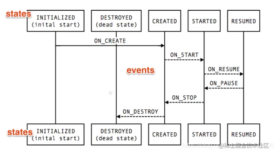 LifeCycle状态改变和事件的解析图
