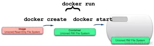 面试官：你简历中写用过docker，能说说容器和镜像的区别吗？