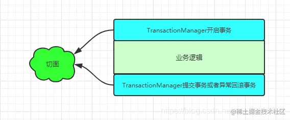 美团二面：Spring的@Transactional如何实现