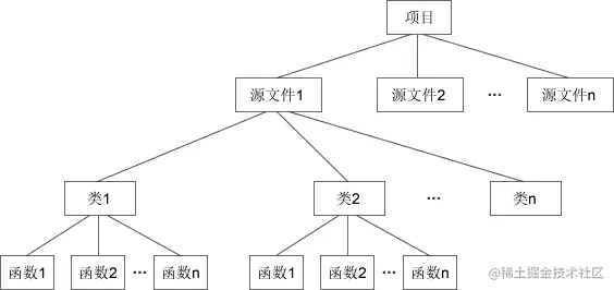 C++中项目的组织方式