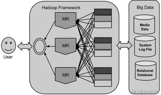 Hadoop Framework
