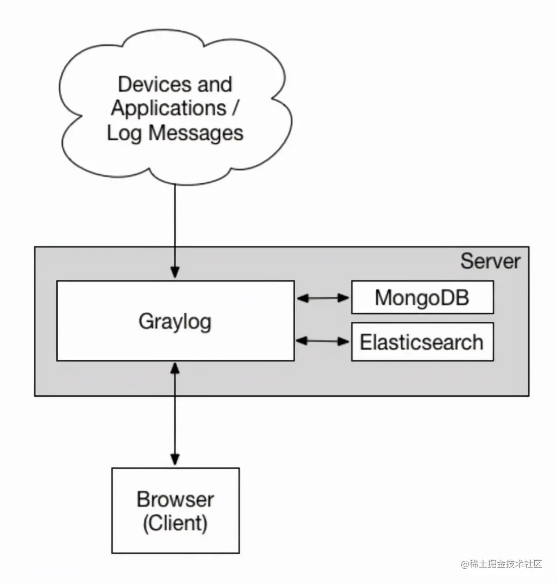 SpringBoot接入轻量级分布式日志框架（GrayLog）