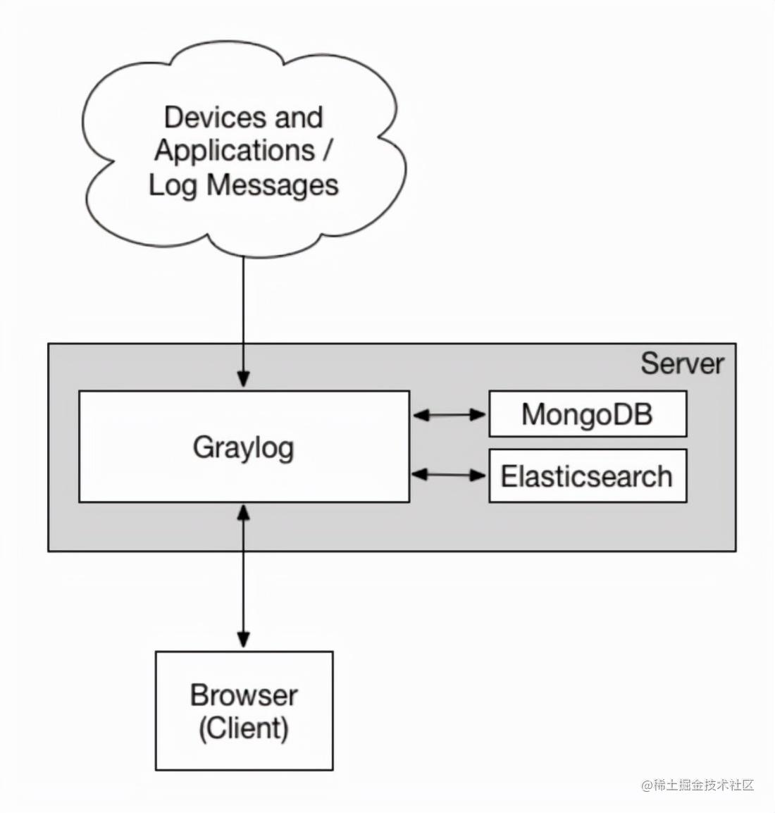 SpringBootは軽量分散ログフレームワーク（GrayLog）にアクセスします