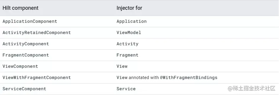 Hilt一共内置了7种组件类型，分别用于注入到不同的场景，如下表所示。