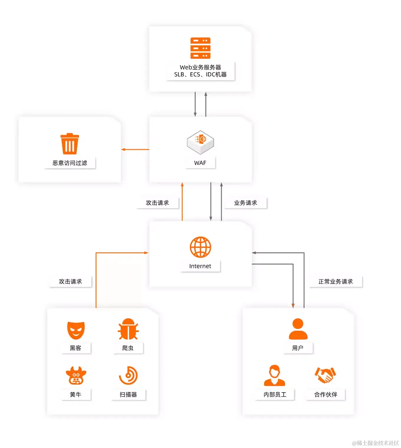 Web应用防火墙的重要性及基本原理
