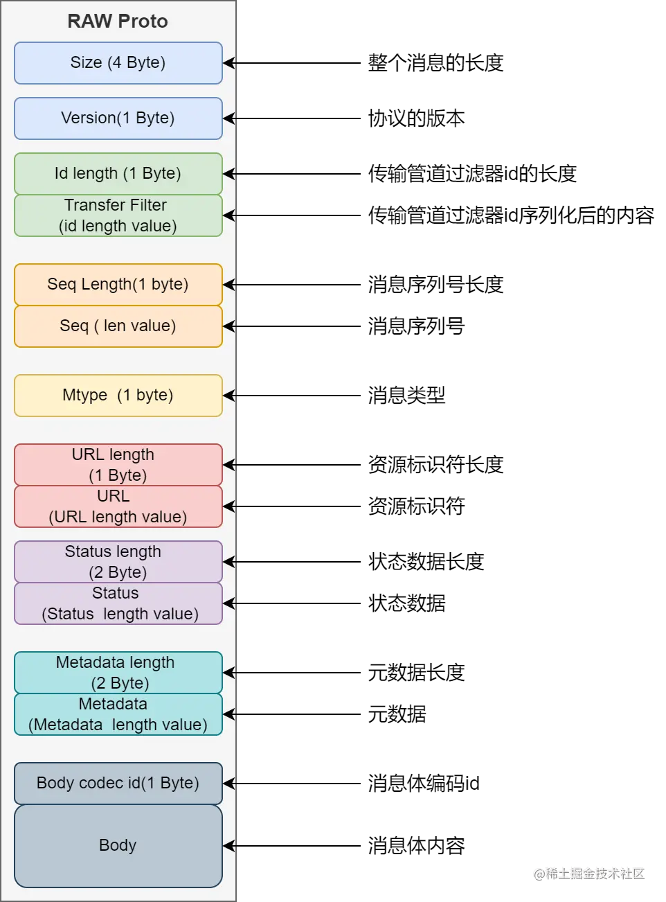 raw协议的组成.png