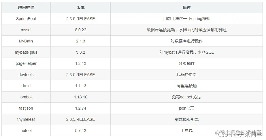 【良心推荐】手摸手带你做Springboot+mybat