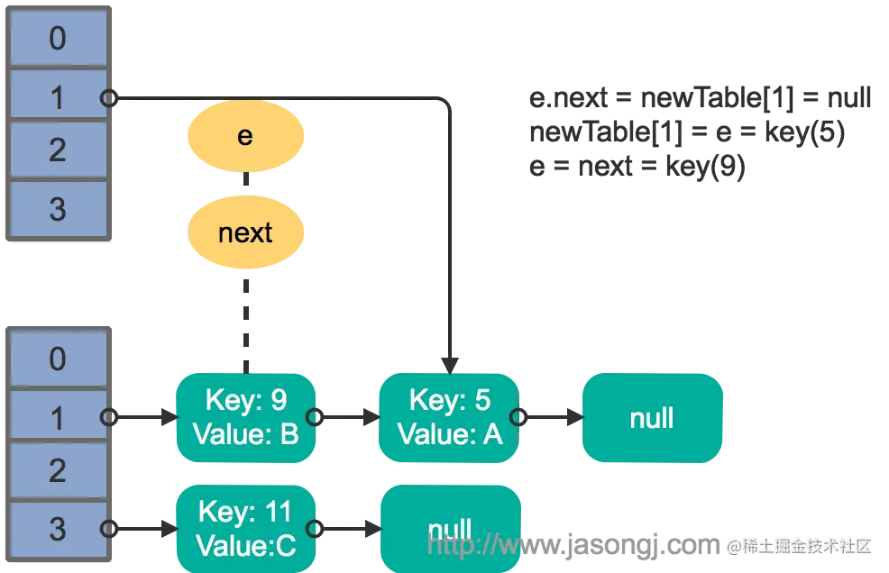 HashMap rehash multi thread step 2
