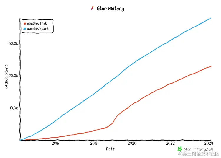 https://star-history.com/#apache/flink&apache/spark&Date