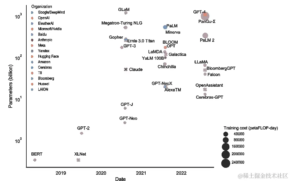 图 1.4：从 BERT 到 GPT-4 的大型语言模型 - 大小、训练预算和组织。