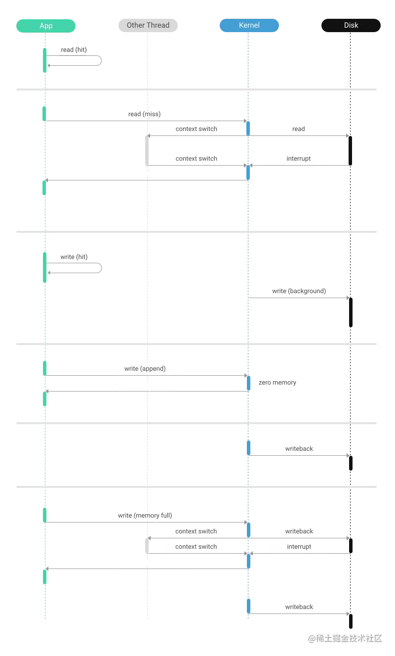 Linux文件I/O进化史（二）：mmapmmap