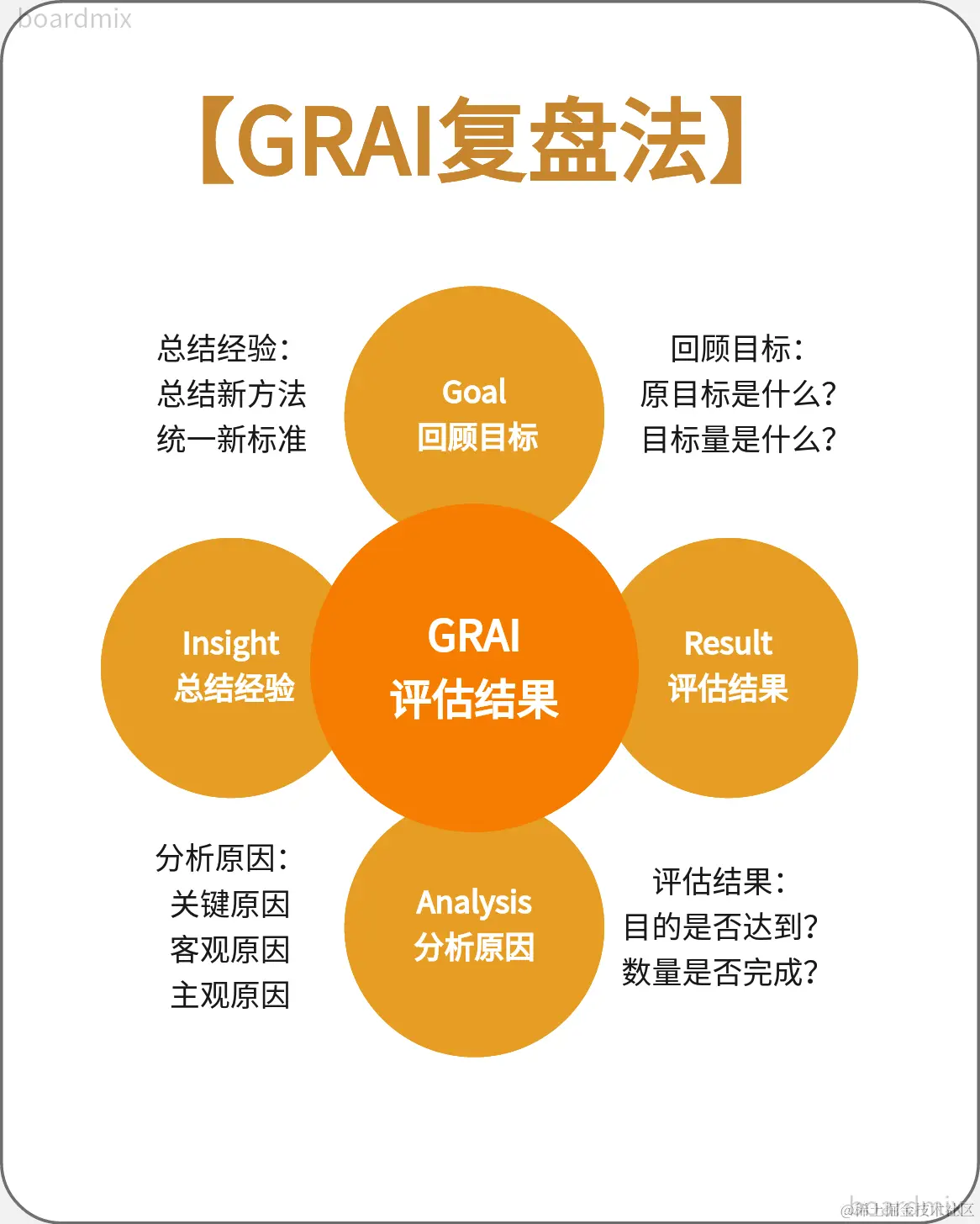 GRAI复盘法-来自boardmix模板社区