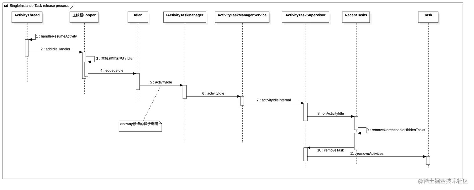 SingleInstance Task release process 1