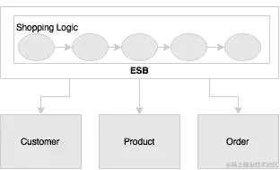 微服务是分布式和动态的