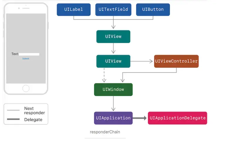 响应者链条示意图