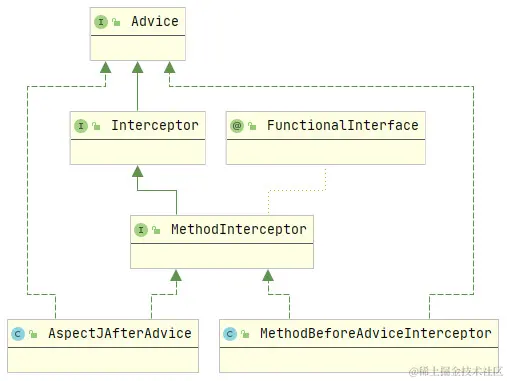 MethodInterceptor类图
