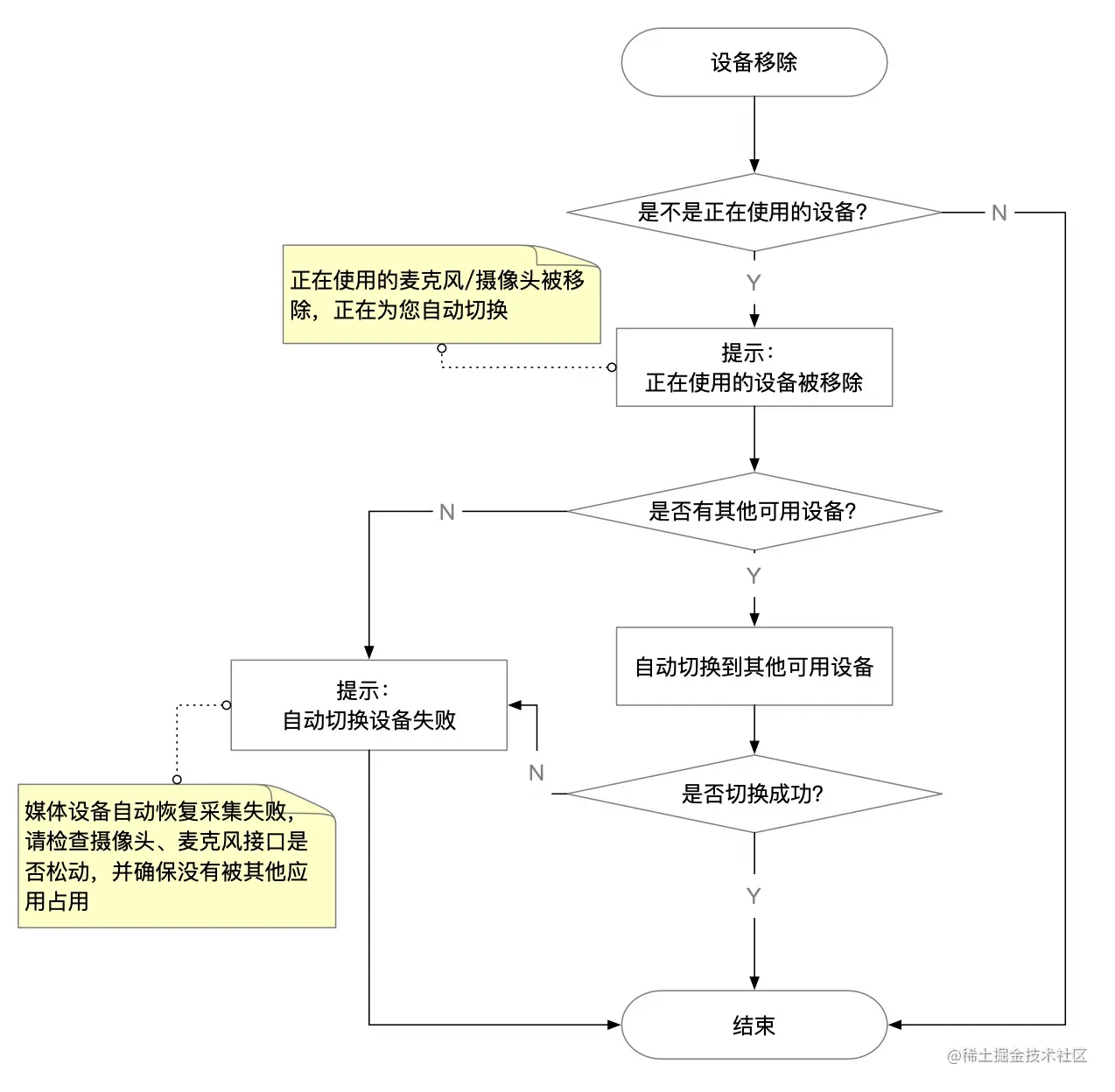 流程图 - 设备移除.jpg