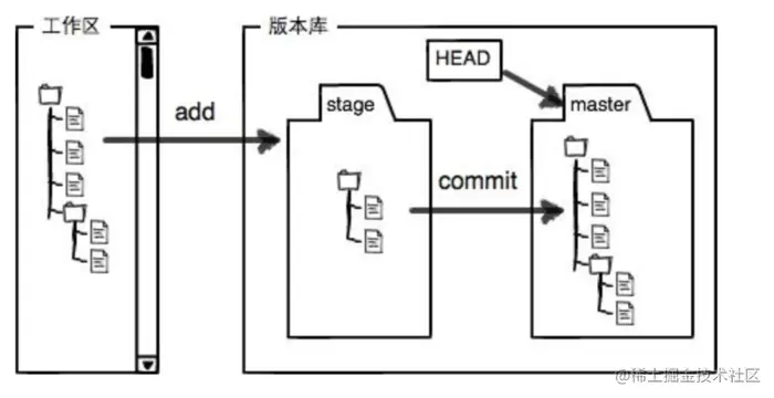 Git项目库组成