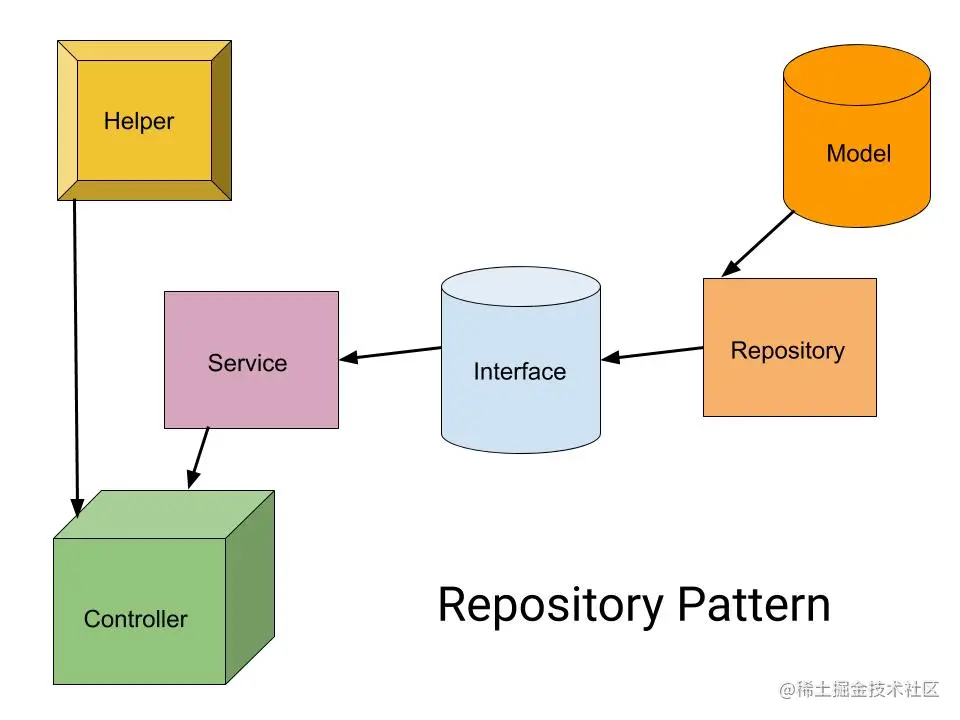 Repository Pattern