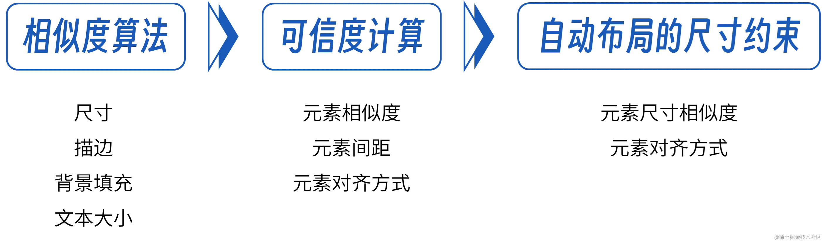 自动布局的识别