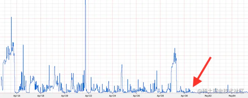 启用新负载均衡器前后数周内与负载相关的错误率