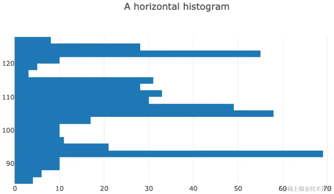 图 6.18 - 水平直方图