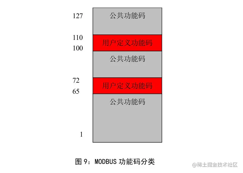 Modbus功能码