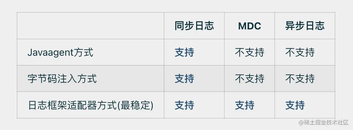 特性支持对比