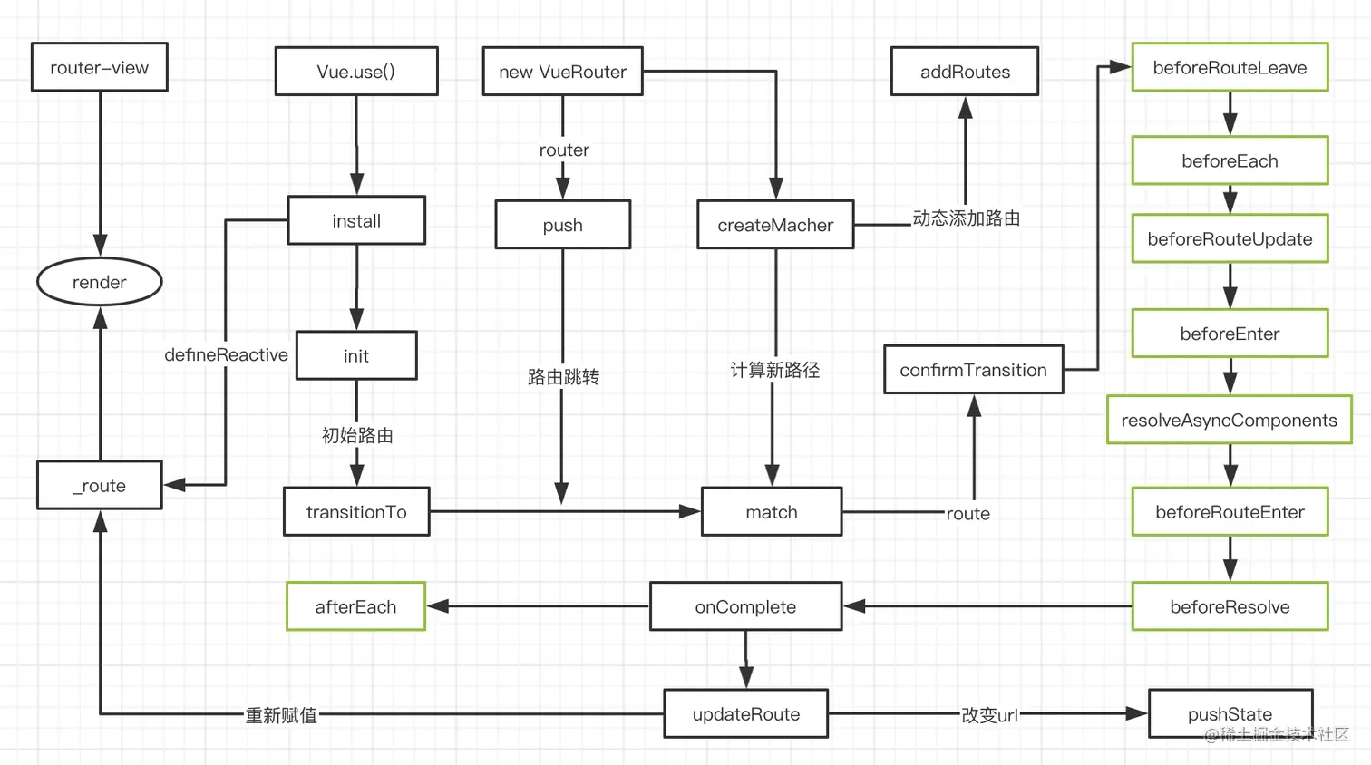 vue-router