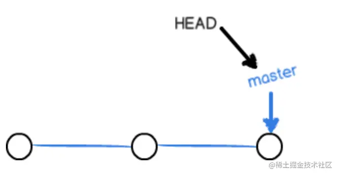 HEAD指针