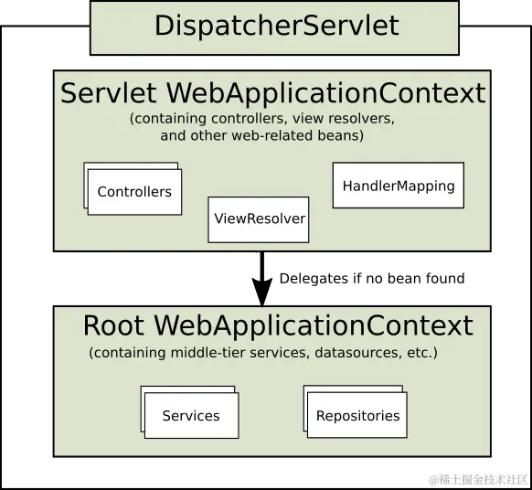 mvc-context-hierarchy