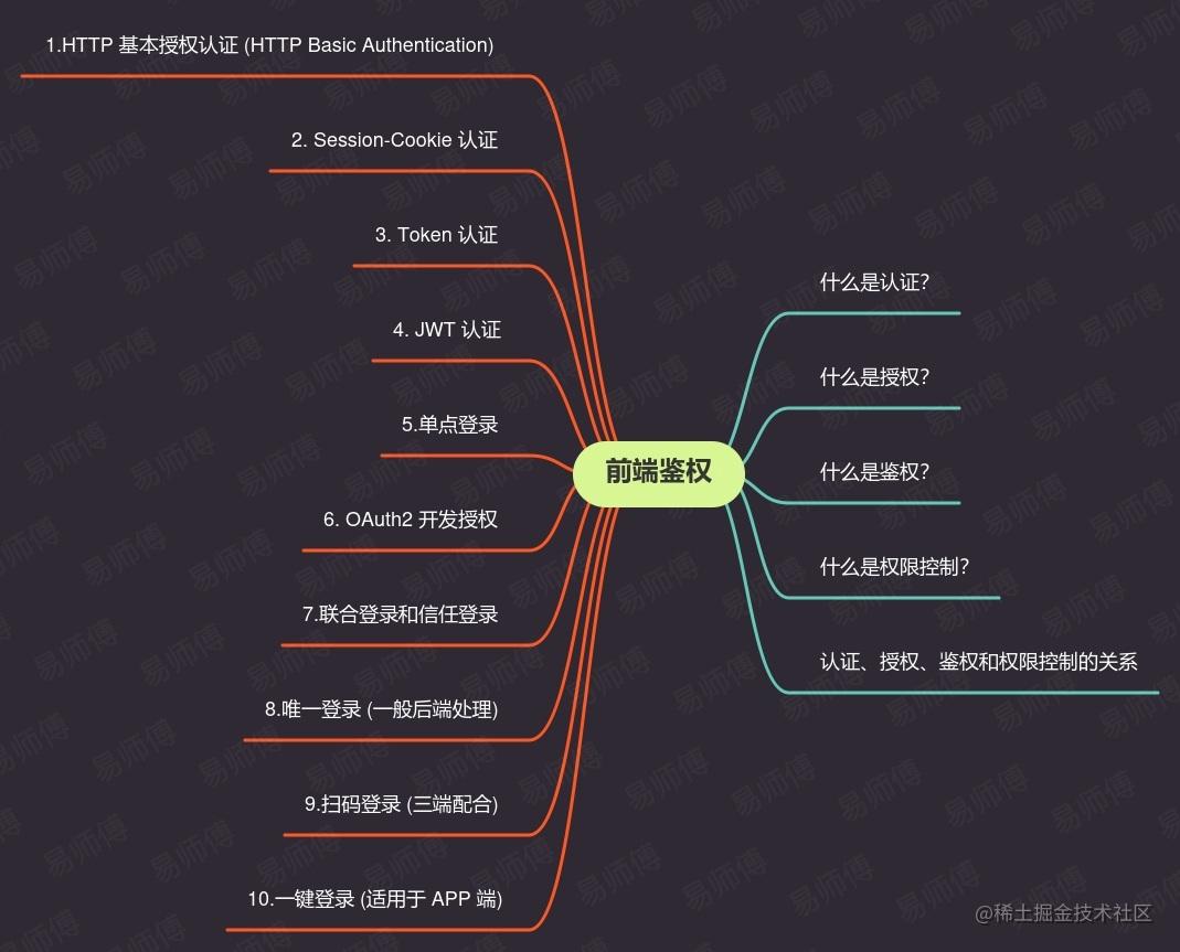 前后端分离 鉴权_前端给后端传参的方式_https://bianchenghao6.com/blog_前端_第1张