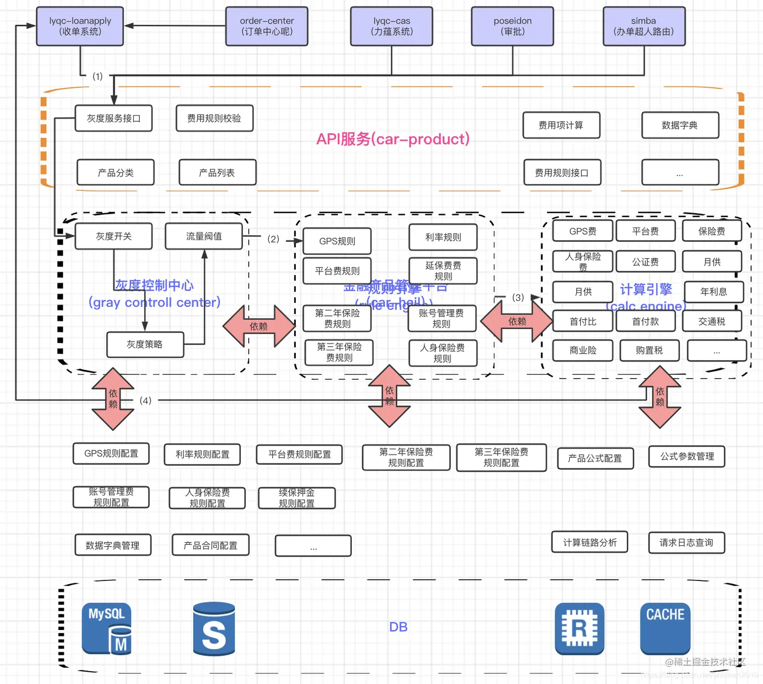 金融产品中心系统架构图