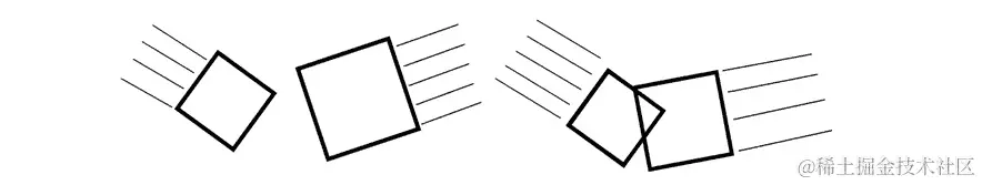 图 6.2：对象 A 和对象 B 互相重叠